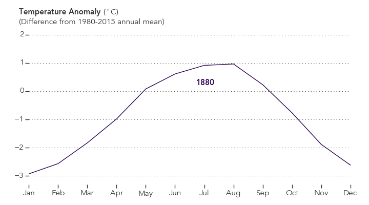 August Was The Hottest In 136 Years