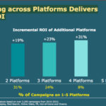 Advertising ROI Platforms