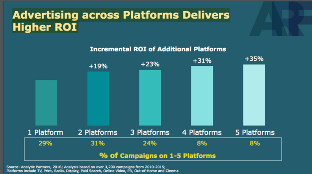 Advertising ROI Platforms